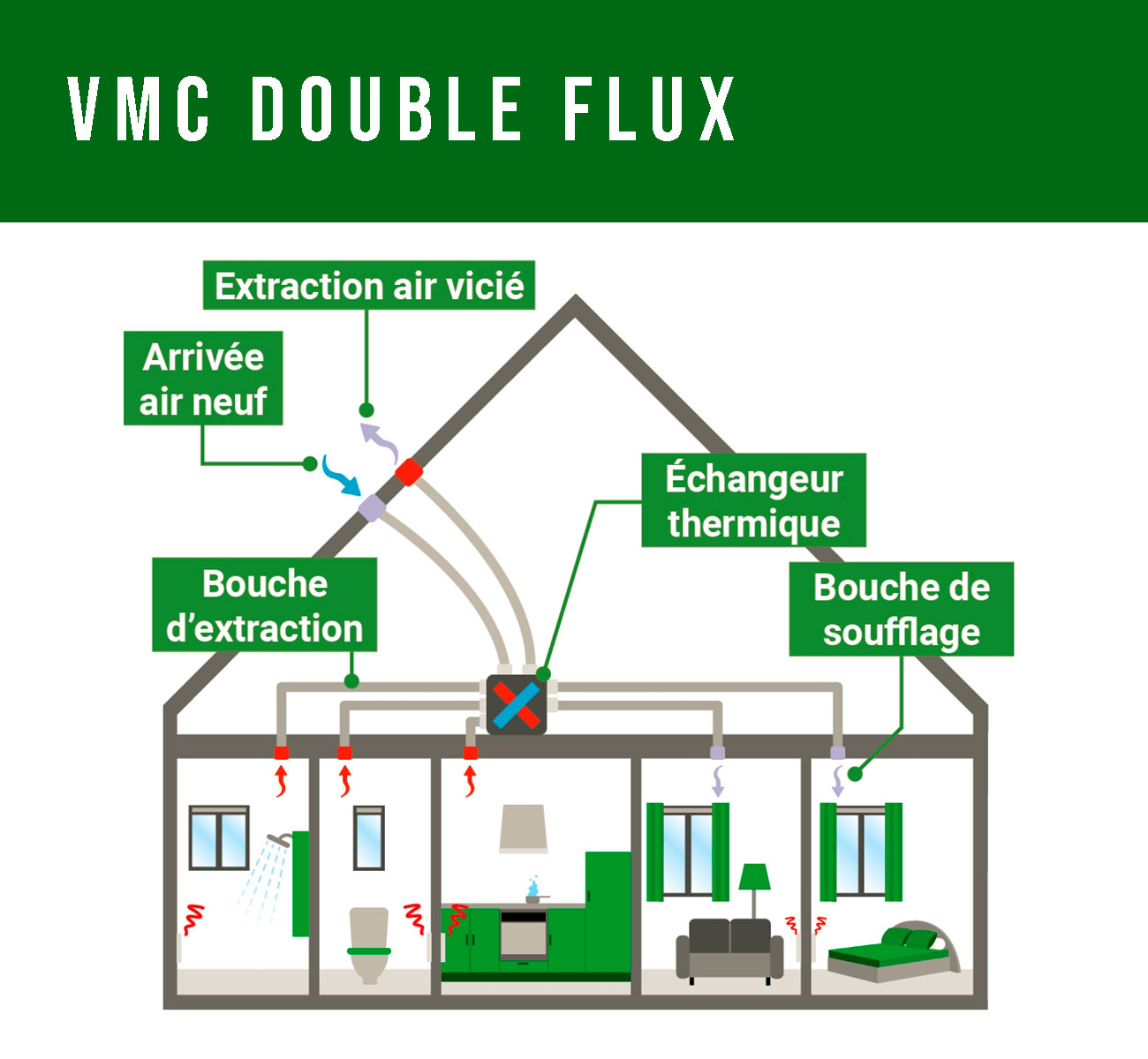Installation de ventilation, VMC double flux, Green Climat