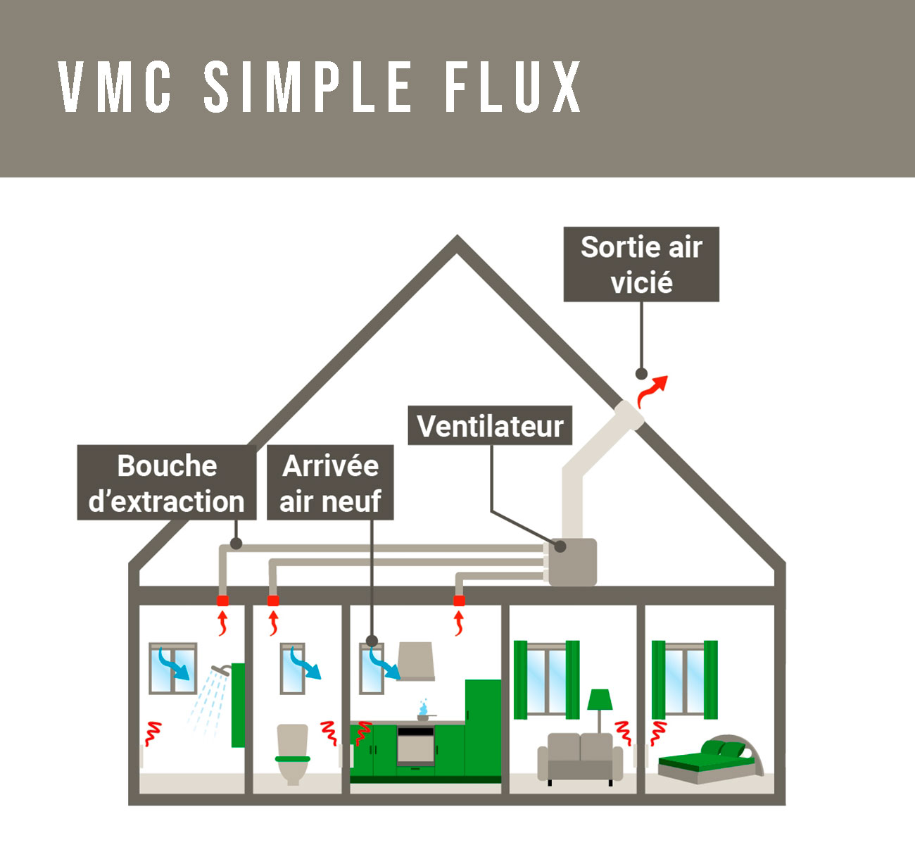 Installation de ventilation, VMC simple flux, Green Climat